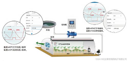 溫室集成控制系統(tǒng)與計(jì)算機(jī)系統(tǒng)集成的深度融合
